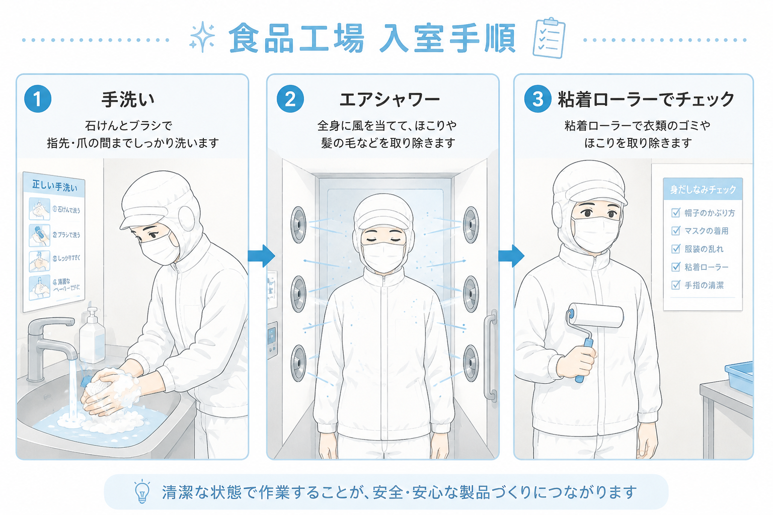 食品工場の入室前手順(手洗い・エアシャワー・粘着ローラー)を示す3コマイラスト