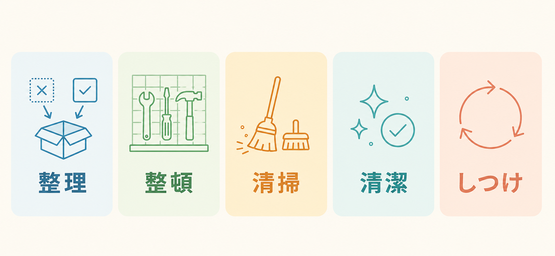 食品工場の5S活動(整理・整頓・清掃・清潔・しつけ)を示す図解